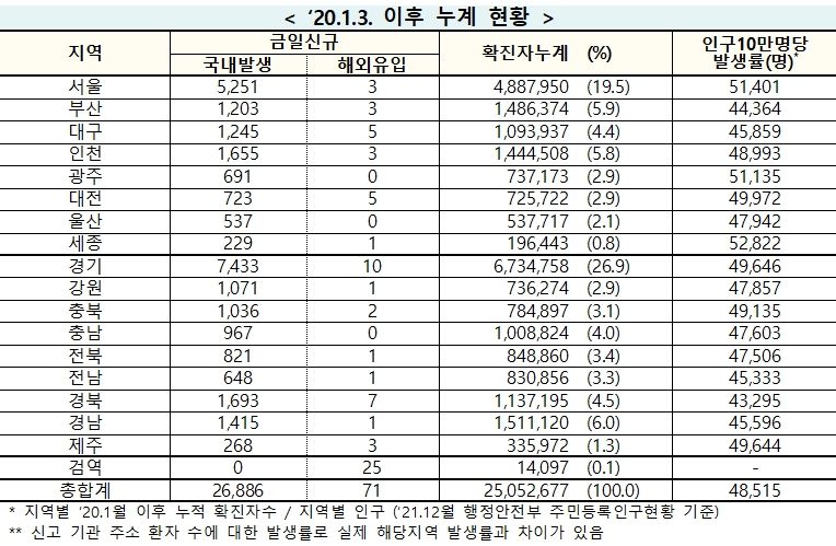 [속보] 13일 0시 기준 대구 1,250, 경북 1,700, 전국 2만6,957명 코로나19 추가 확진