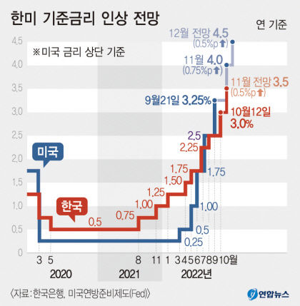 대출금리 8% 눈앞…돈 벌어 이자도 못 갚는 고난의 시대로