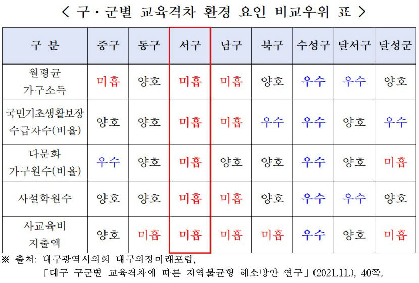 대구 구·군별 교육격차·환경요인평가 극과 극