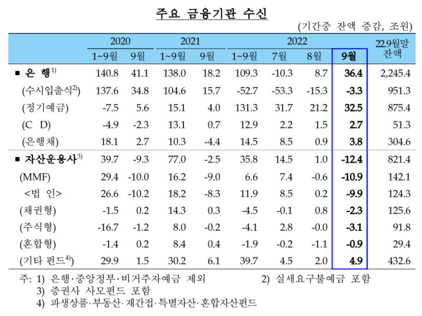 금리인상 여파로 9월 정기예금에 시중 자금 32조5천억원 몰려