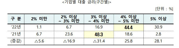 이자 폭탄에 대구기업, 인력축소와 자산 매각 등 묘수찾기 안간힘