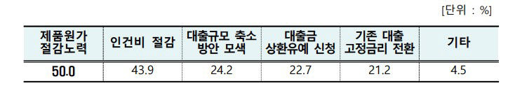 이자 폭탄에 대구기업, 인력축소와 자산 매각 등 묘수찾기 안간힘