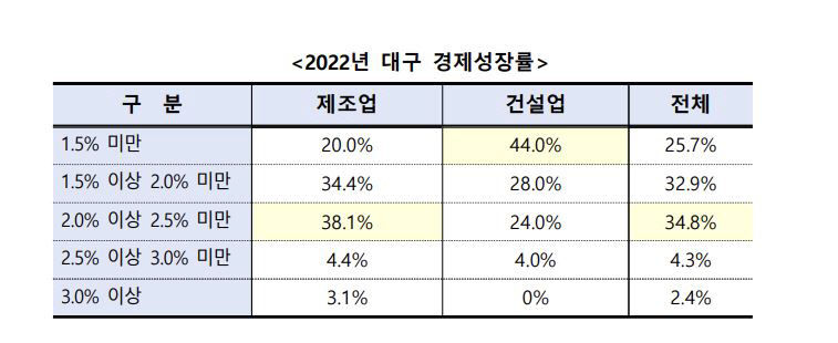 대구기업 10곳 중 9곳 경제성장률 예상보다 낮을 것