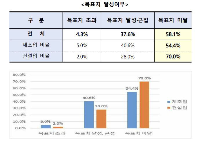 대구기업 10곳 중 9곳 경제성장률 예상보다 낮을 것