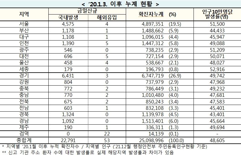 [속보] 15일 0시 기준 대구 1,109, 경북 1,324, 전국 2만2,844명 코로나19 추가 확진