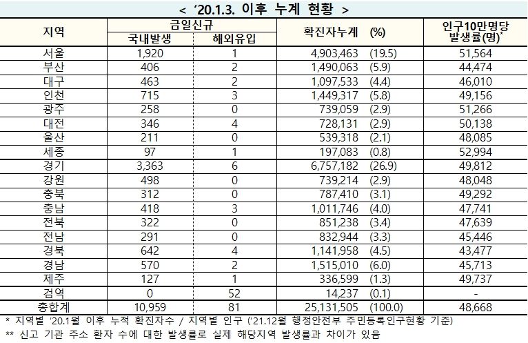 [속보] 17일 0시 기준 대구 465, 경북 646, 전국 1만1,040명 코로나19 추가 확진