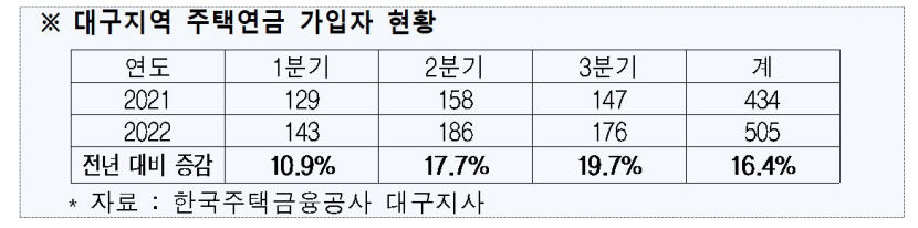 집값 하락 영향으로 대구서 주택연금 가입자 늘어