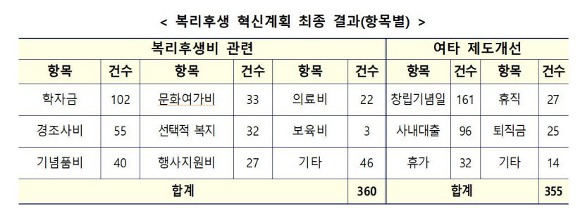 정부 공공기관 방만복지 그만…경상경비·업무추진비 등 1.1조 삭감