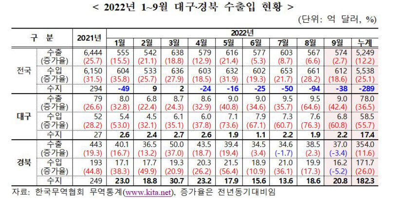 대구 9월 수출 증가율 42.4% -전국 1위 차지