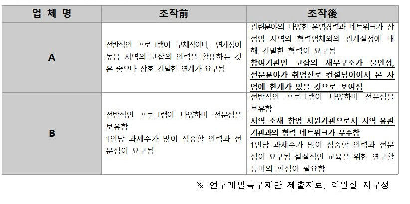 국감서 대구연구개발특구 입찰기업 점수조작 사실 드러나