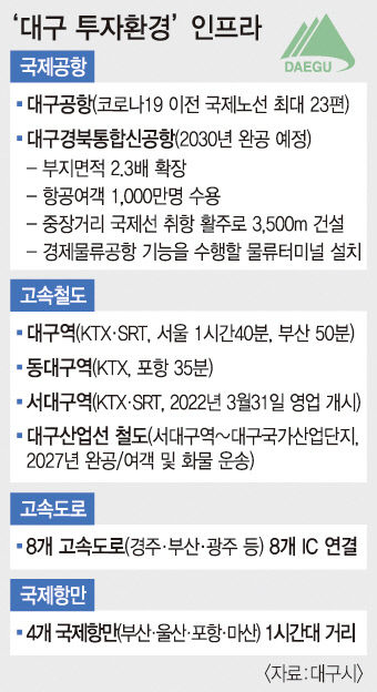 대구, 통합신공항 개항땐 동해안 경제권 품은 글로벌 도시로