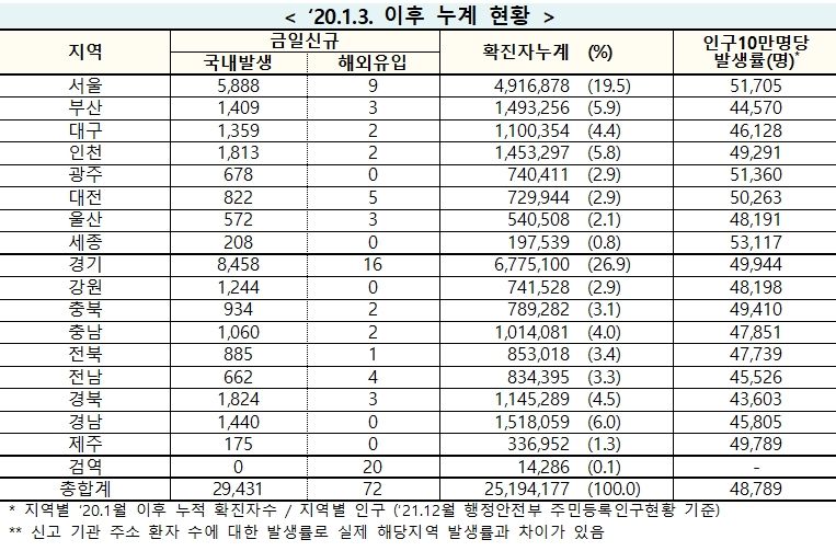 [속보] 19일 0시 기준 대구 1361, 경북 1827, 전국 2만9,503명 코로나19 추가 확진