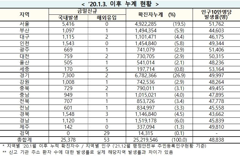 [속보] 20일 0시 기준 대구 1,117, 경북 1,551, 전국 2만5,431명 코로나19 추가 확진