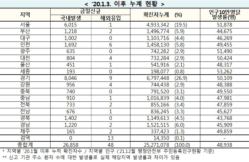 [속보] 22일 0시 기준 대구 1,002, 경북 1,402, 전국 2만6,906명 코로나19 추가 확진