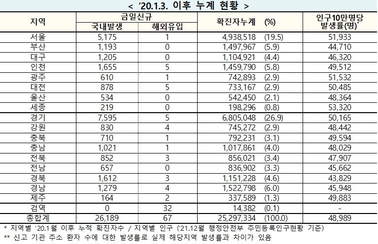 [속보] 23일 0시 기준 대구 1,205, 경북 1,615, 전국 2만6,256명 코로나19 추가 확진