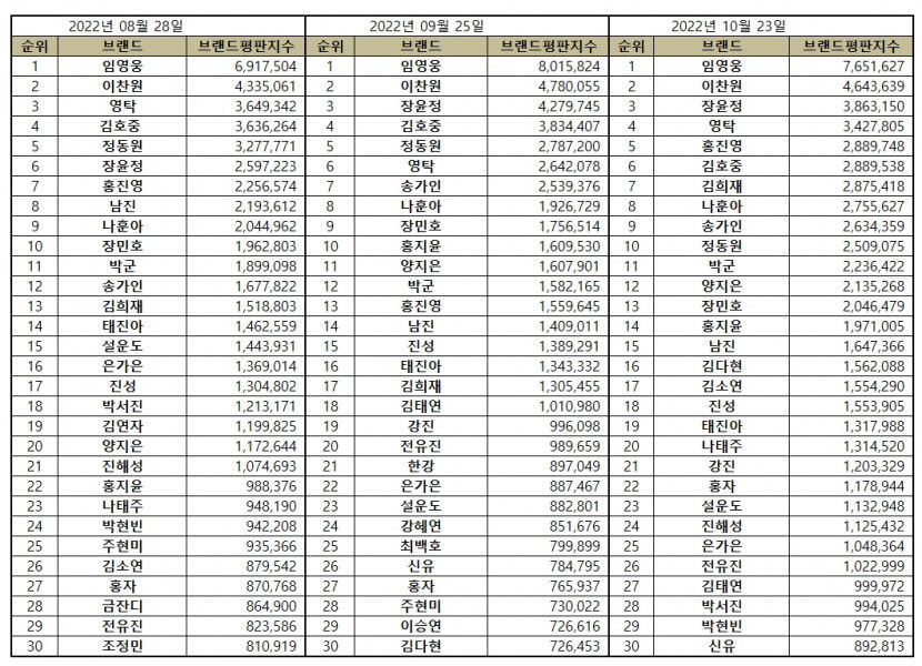 “트로트 가수 10월 브랜드평판... 1위 임영웅, 2위 이찬원, 3위 장윤정, 4위 영탁, 5위 홍진영”