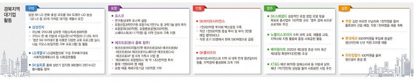 대기업 별로 없는 줄 알았는데…경북에 몰려드는 대기업들