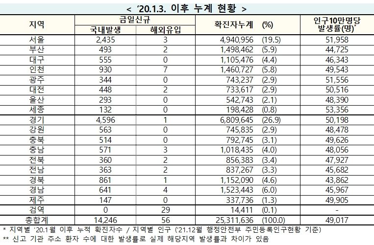 [속보] 24일 0시 기준 대구 555, 경북 862, 전국 1만4,302명 코로나19 추가 확진