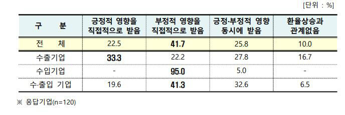 환율상승으로 대구기업 10곳 중 4곳은 부정적 영향 직접 받아