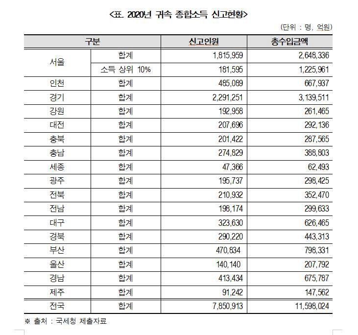서울 소득 상위 10% 소득 대구 전체 소득의 두배에 육박