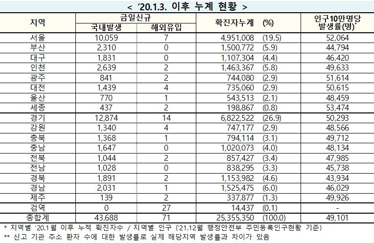 [속보] 25일 0시 기준 대구 1,831, 경북 1,893, 전국 4만3,759명 코로나19 추가 확진