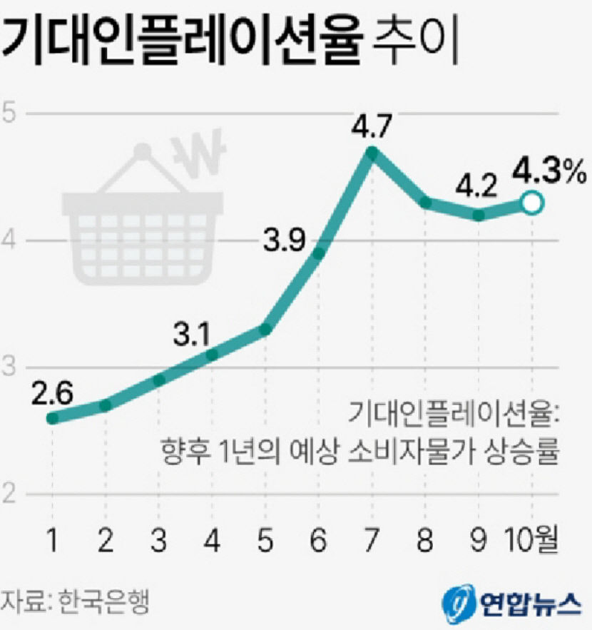 소비자들 물가상승 아직 꺾이지 않아…기대인플레이션율 석달만에 상승