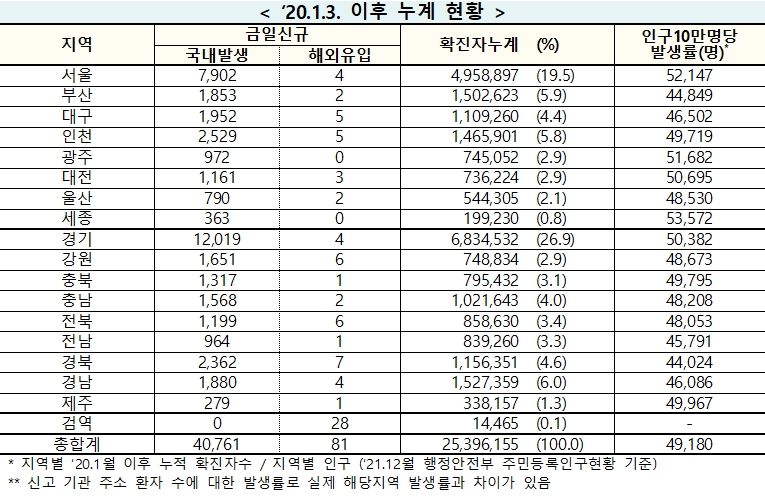 [속보] 26일 0시 기준 대구 1,957, 경북 2,369, 전국 4만842명 코로나19 추가 확진