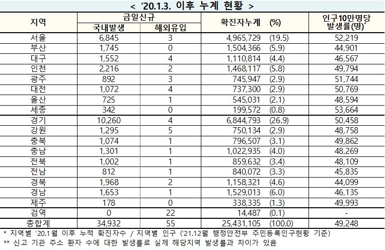 [속보] 27일 0시 기준 대구 1,556, 경북 1,970, 전국 3만4,987명 코로나19 추가 확진