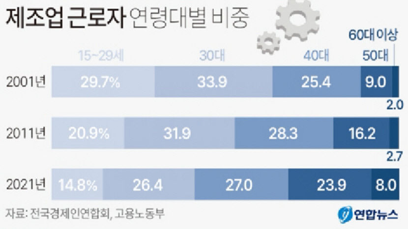 늙어가는 제조업 종사자…10명 중 3명은 50대 이상 고령자