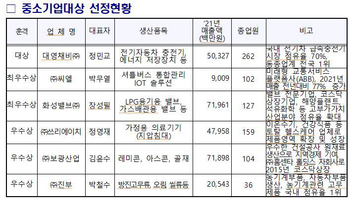 대구시, 올해 중소기업대상 및 대구 3030기업 선정 발표