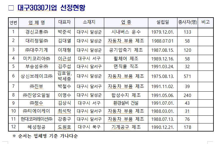 대구시, 올해 중소기업대상 및 대구 3030기업 선정 발표