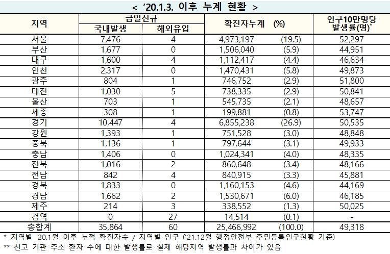 [속보] 28일 0시 기준 대구 1,604, 경북 1,833명, 전국 3만5,924명 코로나19 추가 확진