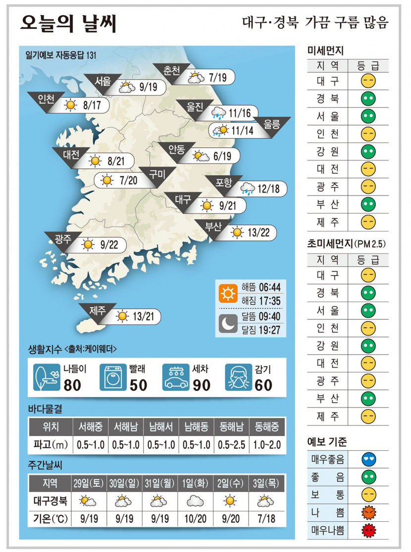 대구·경북 오늘의 날씨(10월28일)…가끔 구름 많음