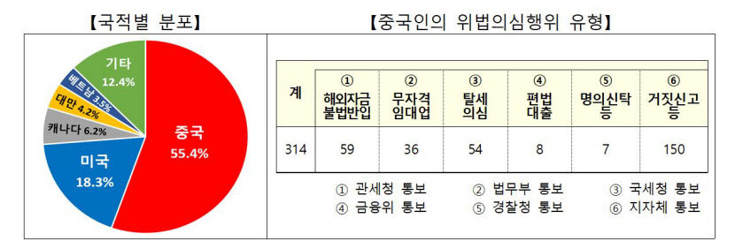 정부, 외국인 부동산 투자 위법의심행위 567건 적발