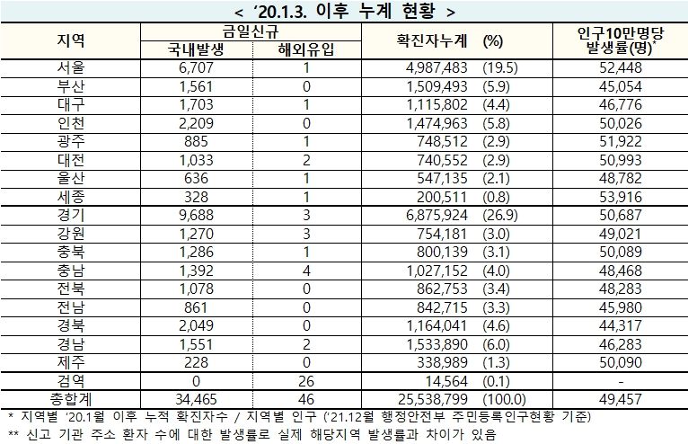 [속보] 30일 0시 기준 대구 1704, 경북 2,049, 전국 3만4,511명 코로나19 추가 확진