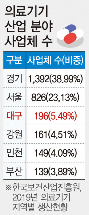 원격진료에 ABB산업 날개 달다…대구, 디지털 헬스케어로 새 도약