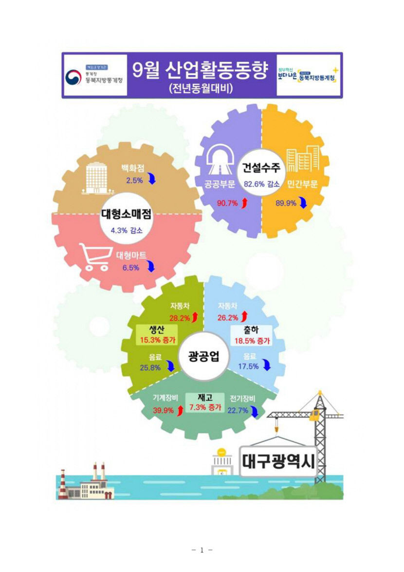 9월 대구경북 소비 동반 하락세, 대구 4.3%↓경북 9.6%↓
