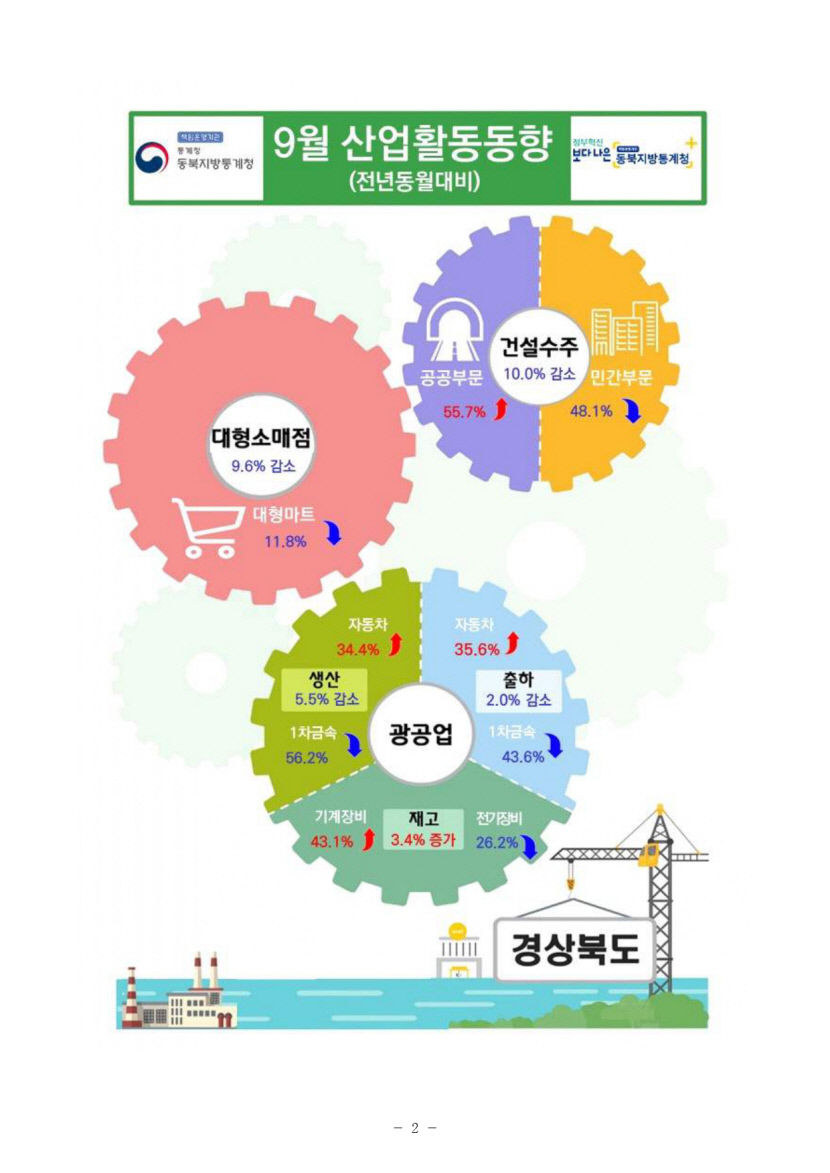 9월 대구경북 소비 동반 하락세, 대구 4.3%↓경북 9.6%↓