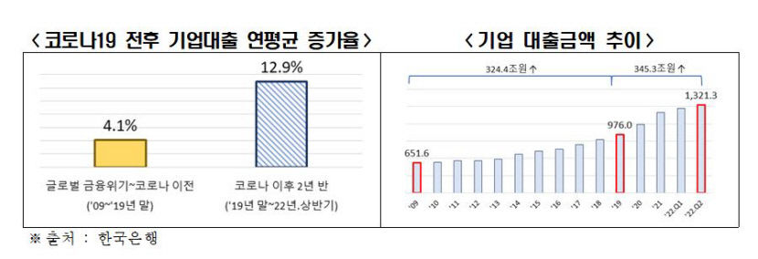 기업대출 부실 사태 우려스러워