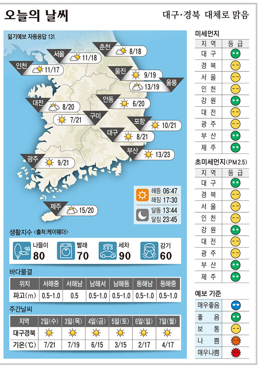 대구·경북 오늘의 날씨(11월1일)…대체로 맑음
