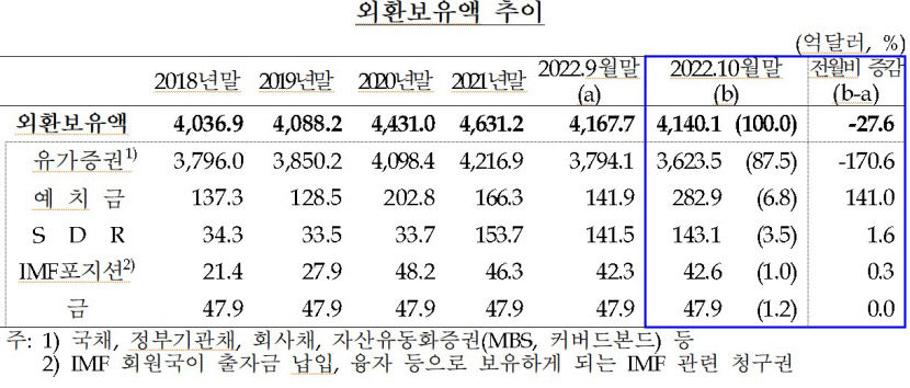 10월 외환보유액 27억6천만달러↓…석달째 감소세