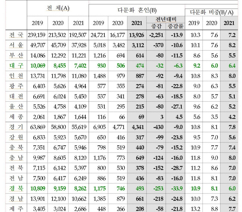 코로나19 이전 대비 절반으로 줄어든 대구경북 다문화 혼인