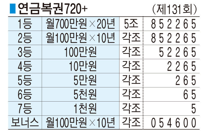 ■ 연금복권720+ (제131회)
