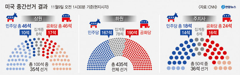 공화당이 미 하원 주도...대북정책·IRA 수정될까