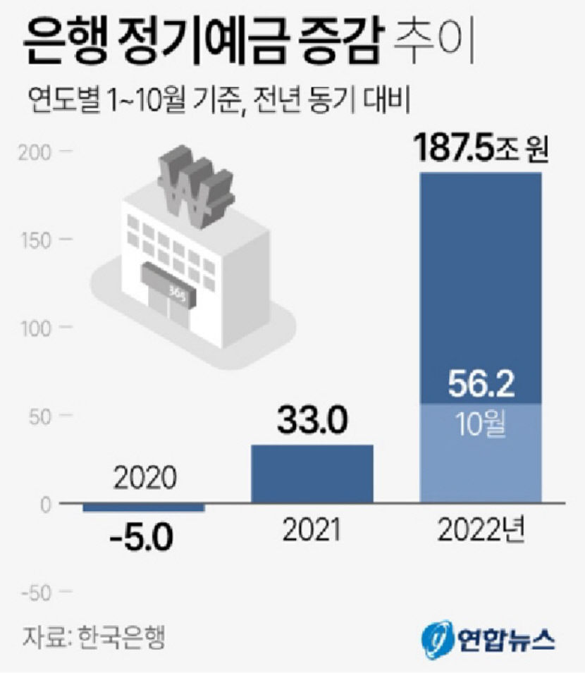 10월 은행 정기예금 역대 최대인 56조 뭉칫돈