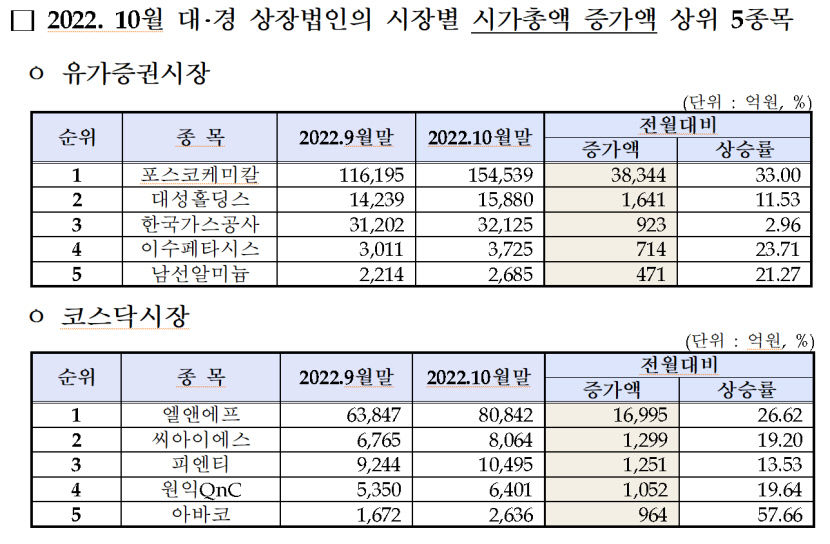 대구경북 상장사, 시총 50조원대 회복