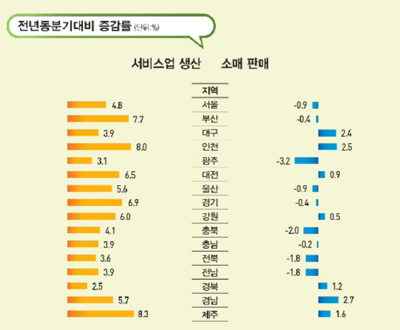 경북 , 3분기 서비스업생산 증가율 전국 최하위