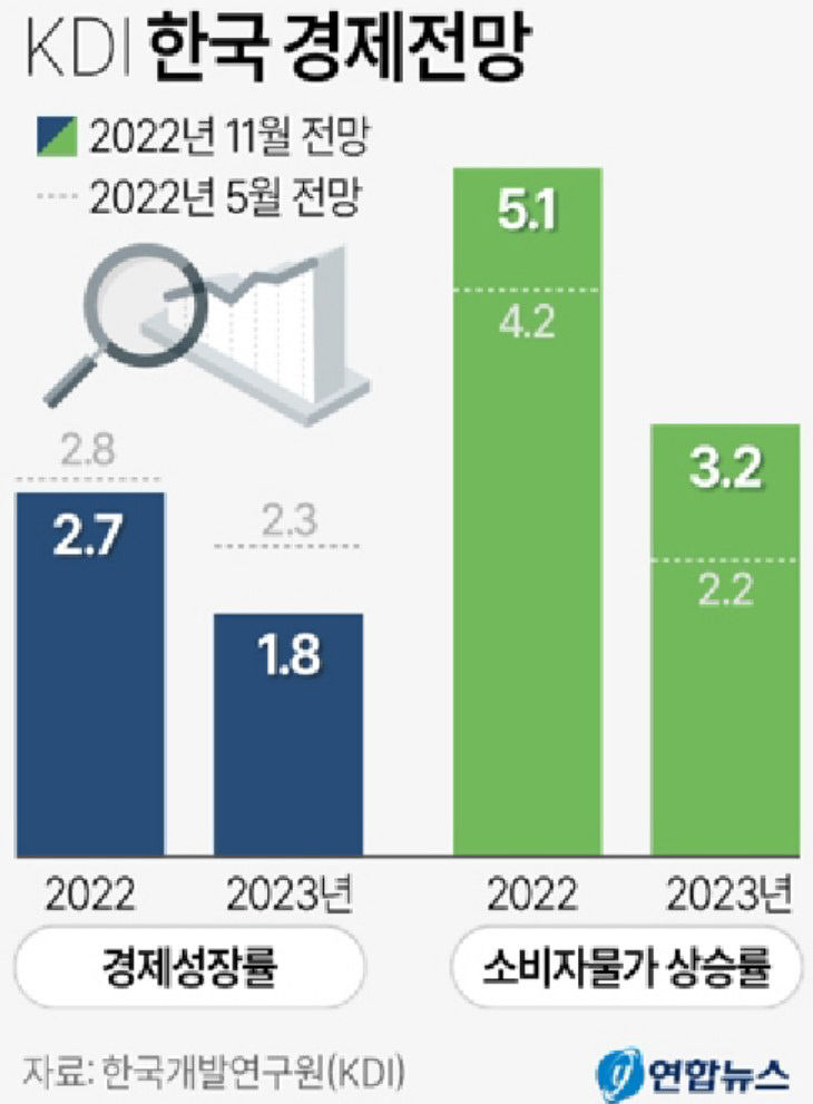 KDI, 경제 성장률 전망치 2.3%→1.8% 하향 조정
