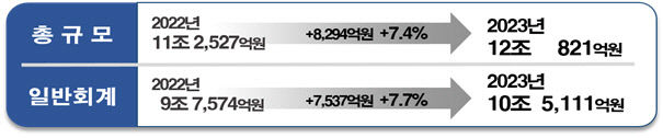 경북도, 내년 본예산 12조원대 규모 편성