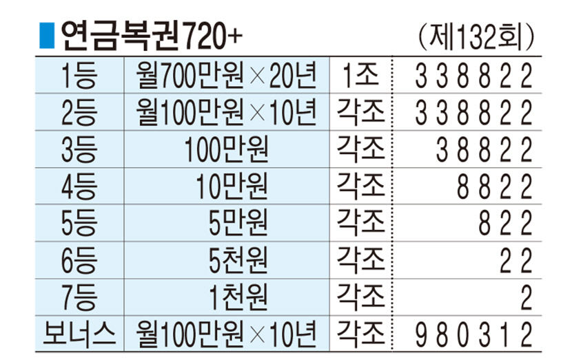■ 연금복권720+ (제132회)